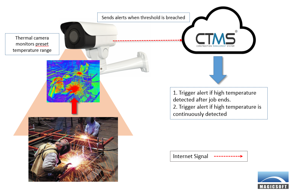 thermal camera setup