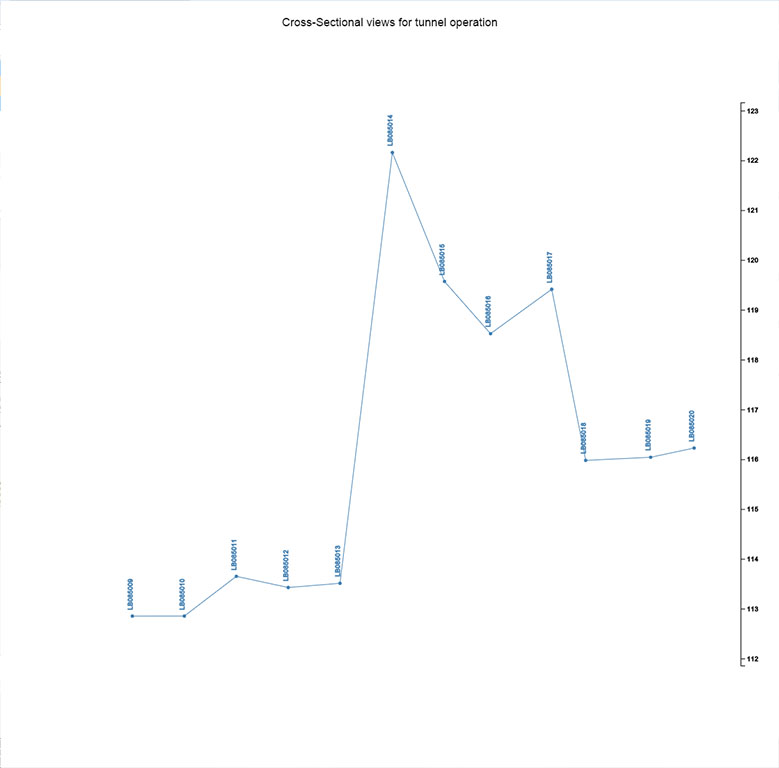 graph for instrument of tunnel