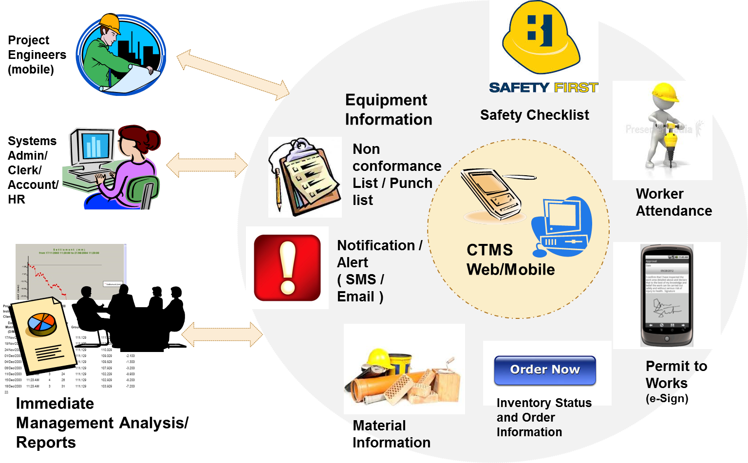 Information processes collecting. Consid CTMS.