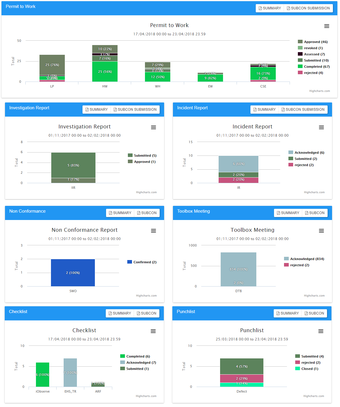 Dashboard charts - CTMS - CTMS