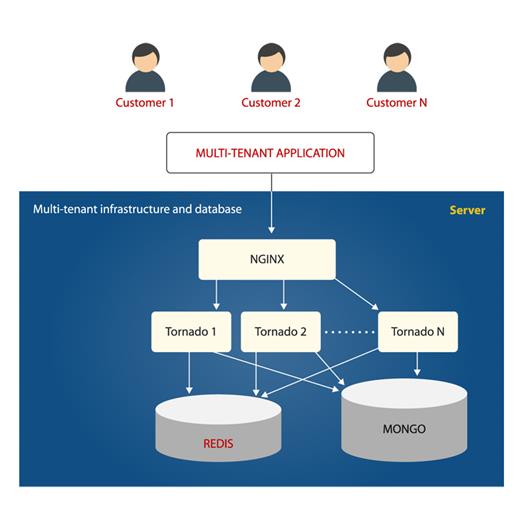 Magicsoft Framework